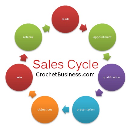 salescycle self-study course on crochetubusiness.com